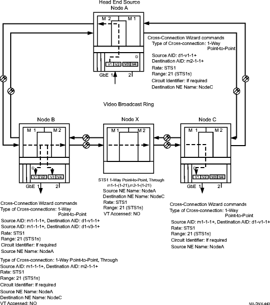 Provisioning cross-connections for video broadcast on BLSR ring