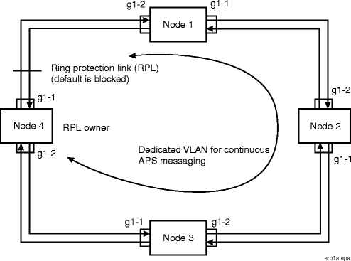 Ethernet ring protection