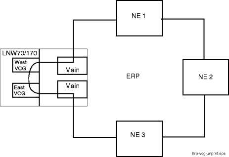 ERP on LNW70/170 unprotected VCG ports