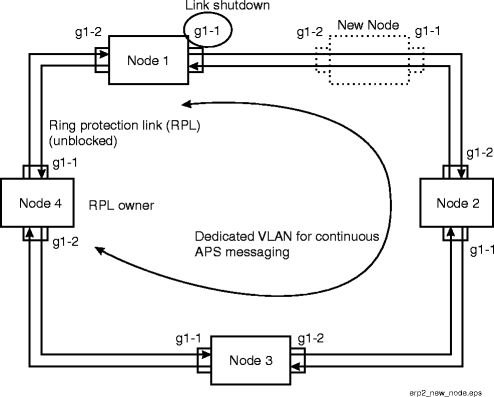 Add node to existing Ethernet ring protection (ERP)