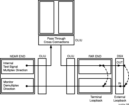 End-to-End DS1/E1 circuit with far-end loopback