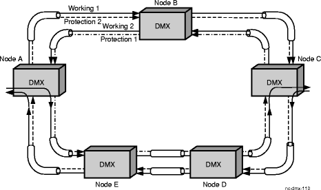  Normal traffic flow in a 2-fiber BLSR