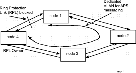 Ethernet ring protection (normal state)