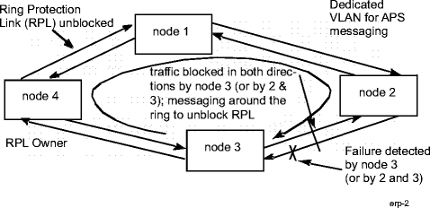 Ethernet ring protection (failure state)