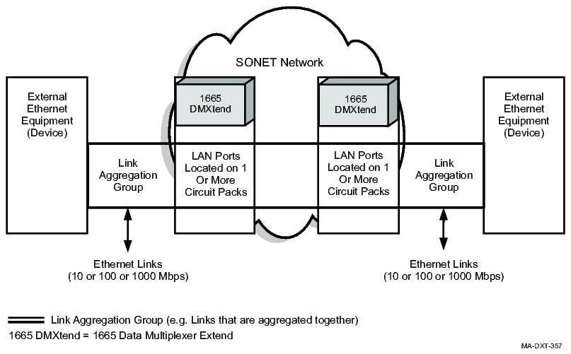 Link aggregation