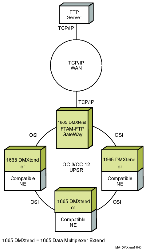 FTAM-FTP gateway