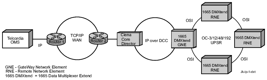 Operations communication via IP over DCC