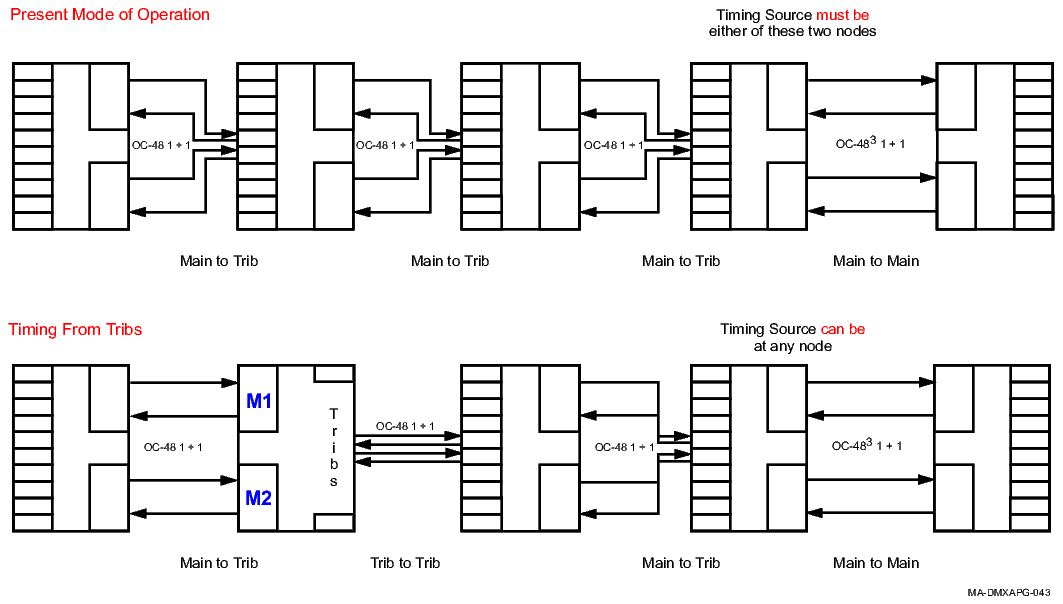 Tributary line timing references
