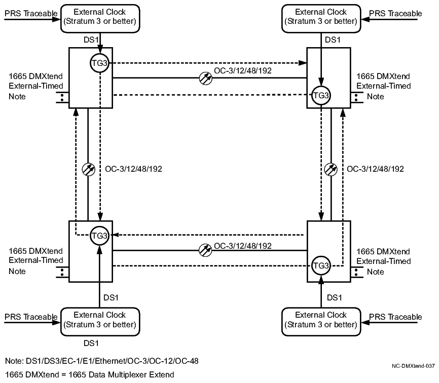External timing/line timing - ring network