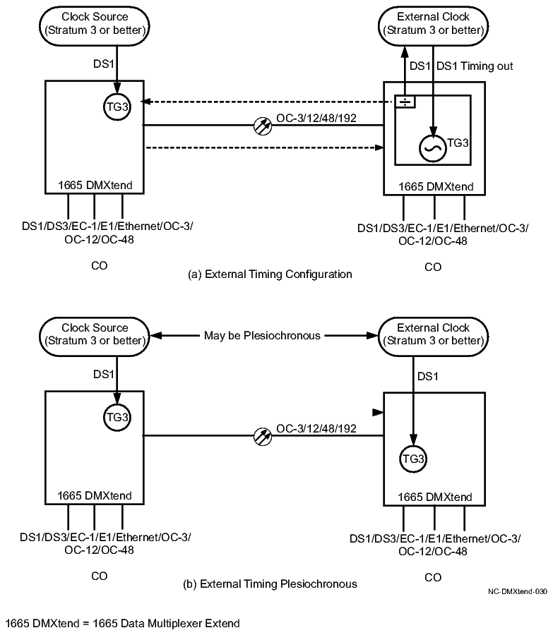 DS1/E1 timing output and plesiochronous timing configurations