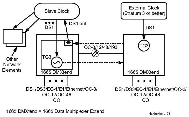 OC-n (OC-3/12/48/192) derived DS1 timing reference
