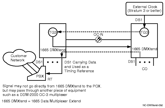Timing from multiplexed DS1
