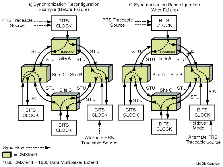 External timing with automatic synchronization reconfiguration, part A and B