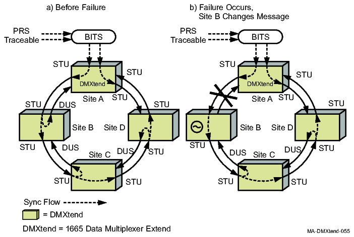 Automatic synchronization reconfiguration, part A and B