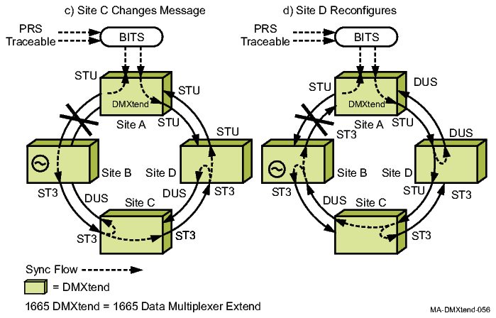 Automatic synchronization reconfiguration, part C and D