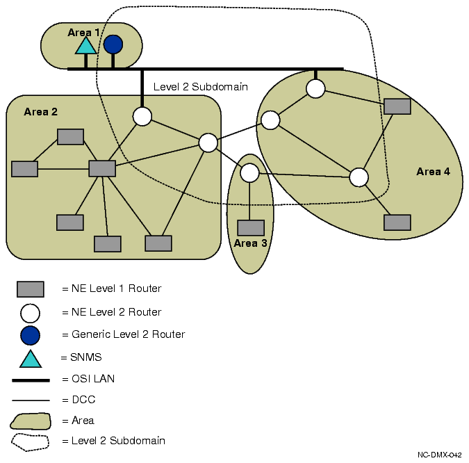 Network with Level 2 routers