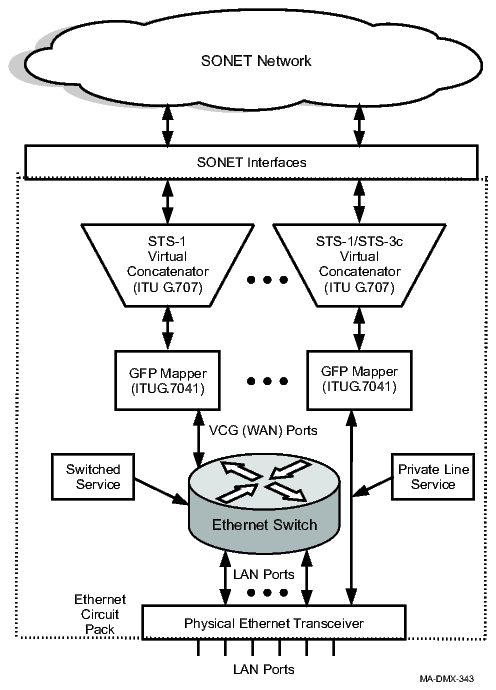 Ethernet transport through Alcatel-Lucent 1665 DMXtend
