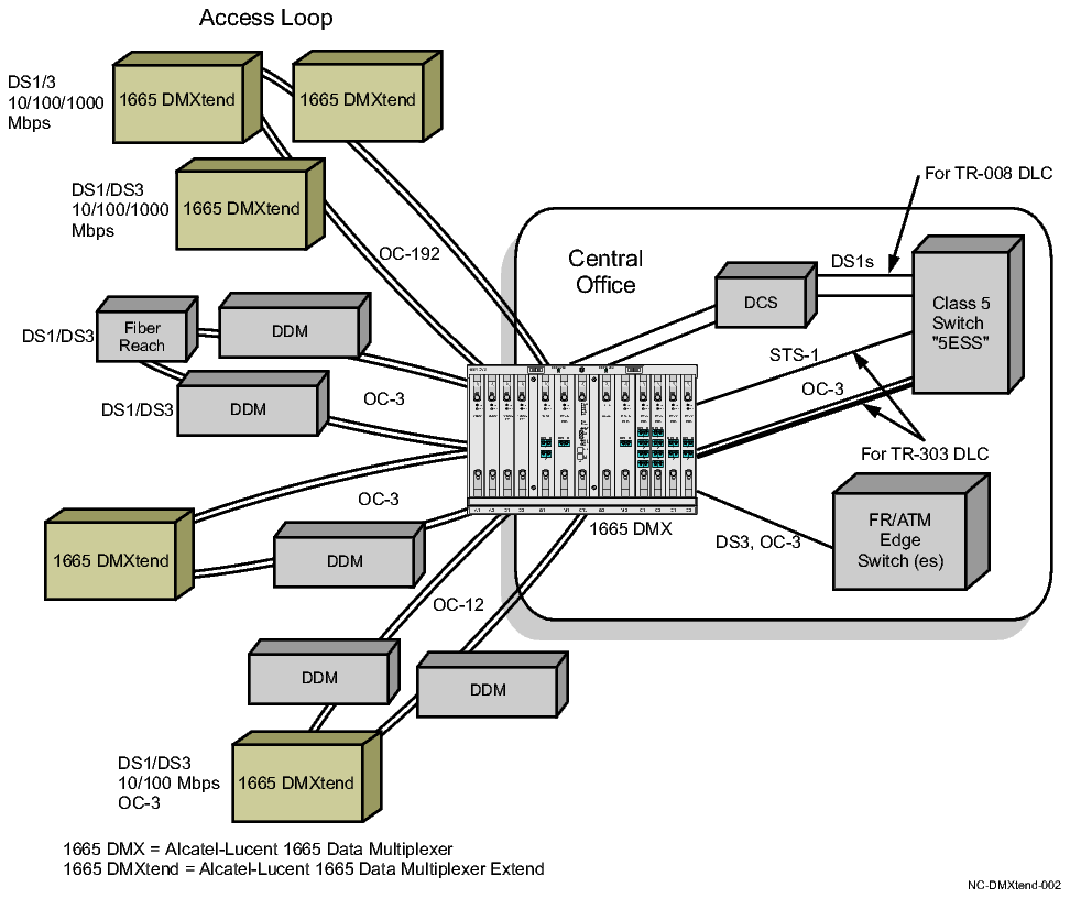 Next-generation loop access