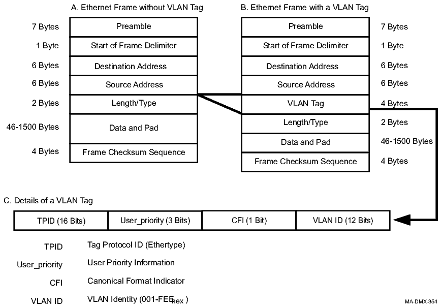 Ethernet frame format