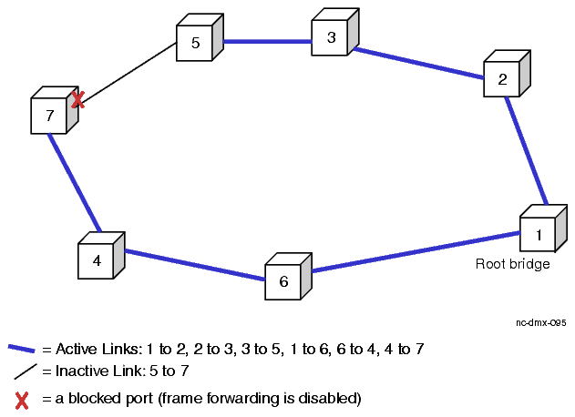 Spanning tree