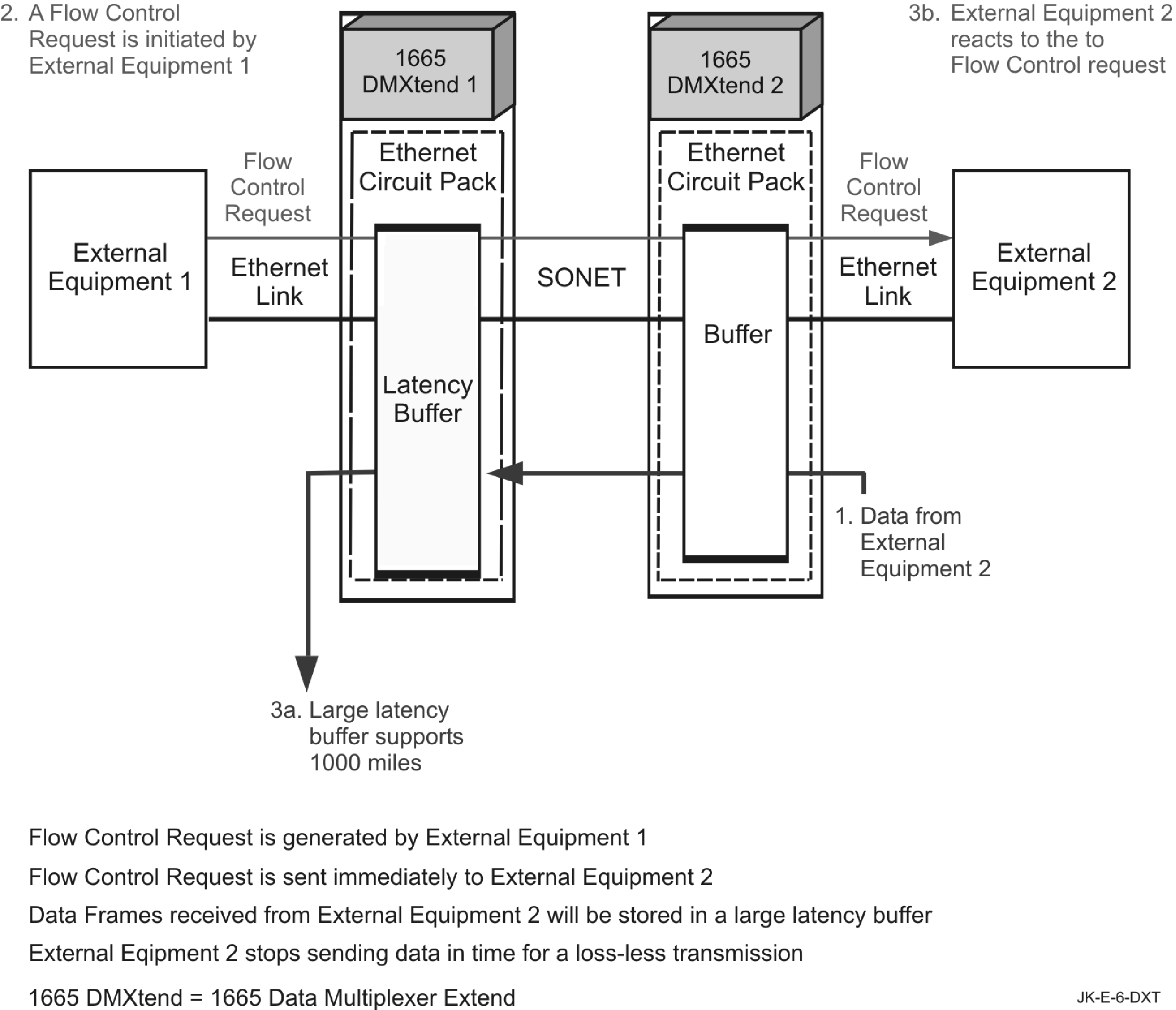 End-to-end flow control (LNW63/170 example)