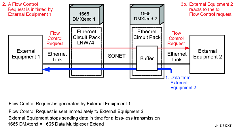 End-to-end flow control (LNW74 example)
