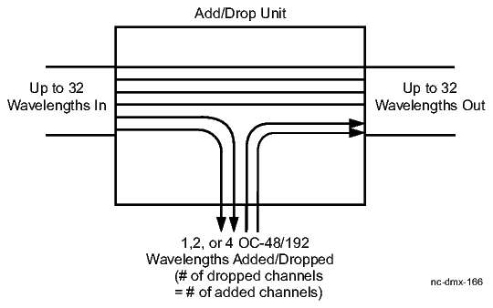 Add/Drop unit