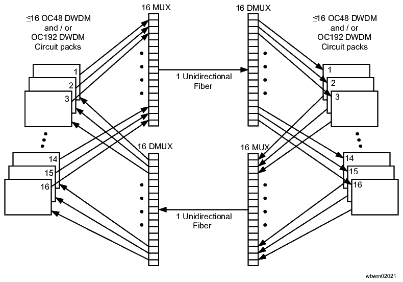 MUX/DMUX passive optics shelf (16 transmit at one end, 16 receive at the other end)
