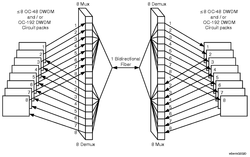 MUX/DMUX passive optics shelf (8 transmit and 8 receive at each end)
