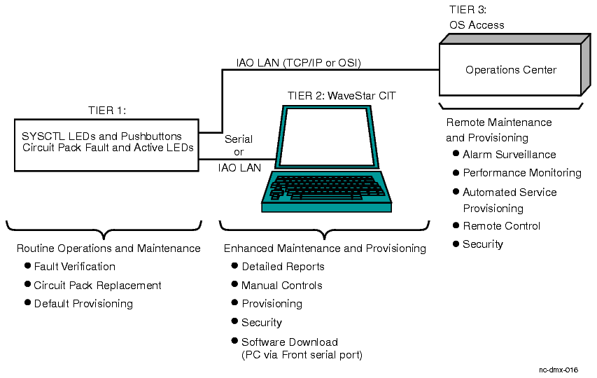 Three-tiered operation
