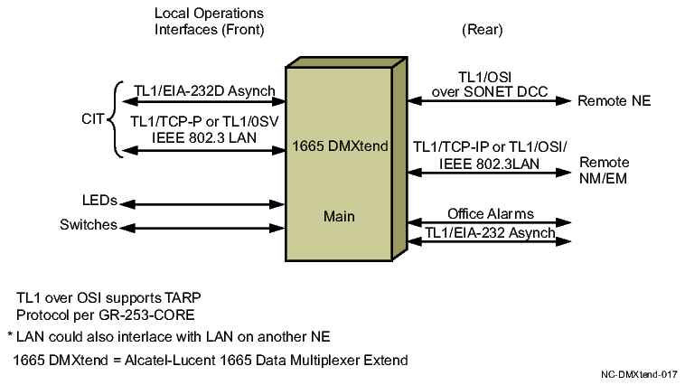 Operations interfaces