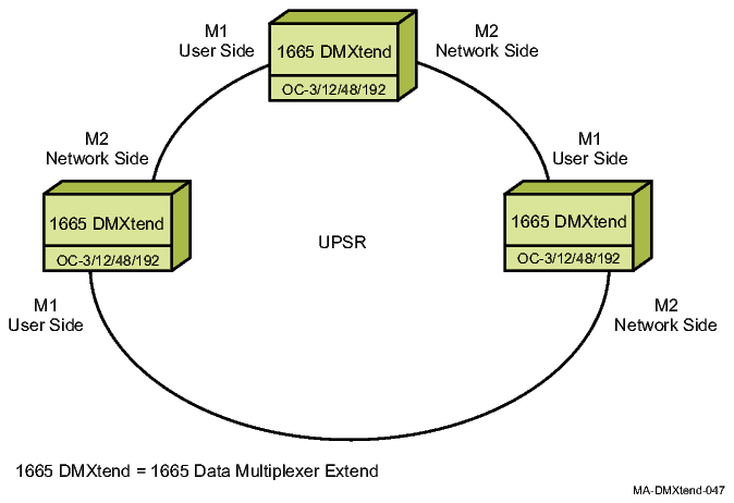 User/Network side designation on a UPSR
