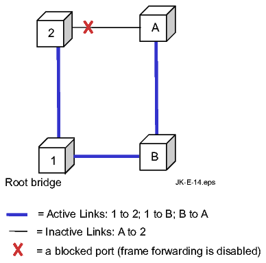 Spanning tree on LAN ports