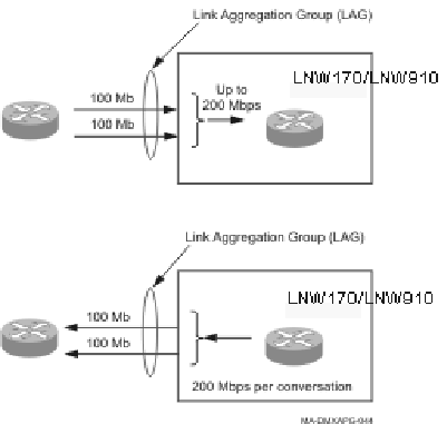Link aggregation at 100 Mbps (all ports in-service)