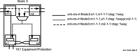 Basic UPSR DRI cross-connections with EC-1 add/drop port