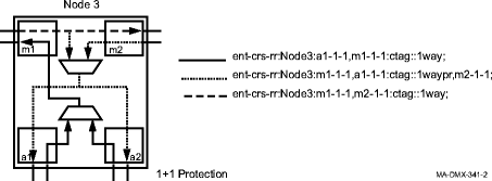 Basic UPSR DRI cross-connections with 1+1 protected OC-n add/drop port