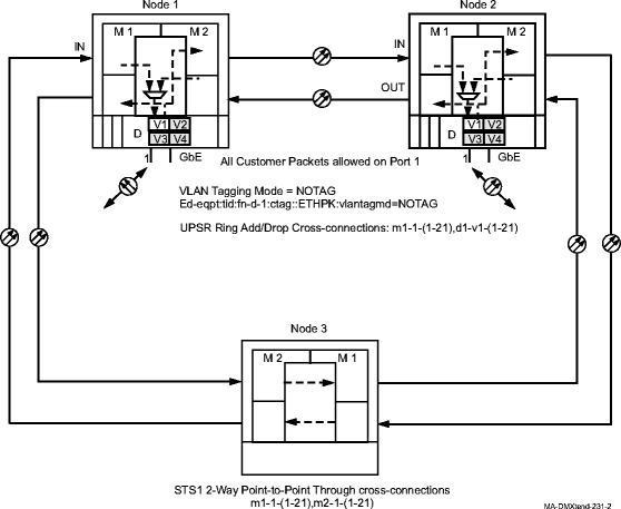 Point-to-Point GbE private line example