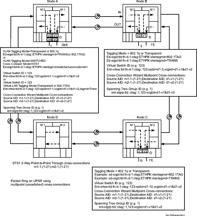 Ethernet packet ring on a UPSR