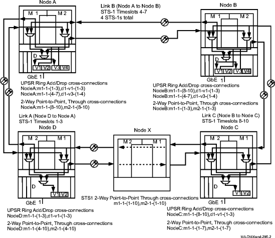 Dedicated multiple point GbE private line cross-connections 