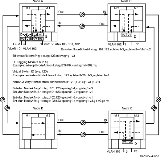 FE to GbE Ethernet hairpin cross-connections and provisioning on packet ring