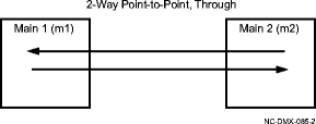 2-Way Point-to-Point, Through cross-connection