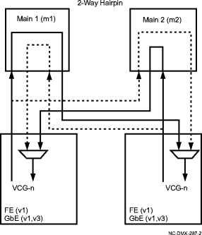 FE to GbE 2-Way Hairpin cross-connection