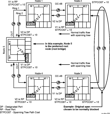 Existing spanning tree configuration