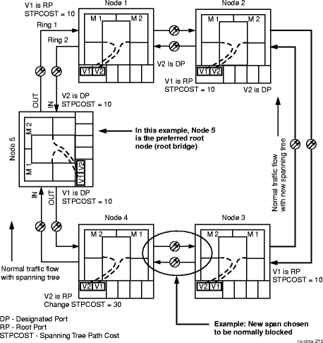 New spanning tree configuration