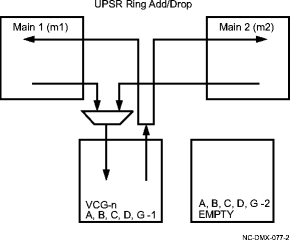 UPSR Ring Add/Drop cross-connection