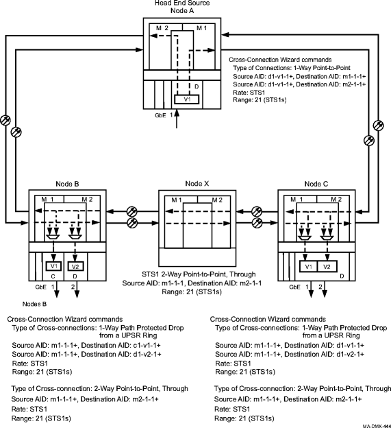 Provisioning cross-connections for video broadcast on UPSR ring