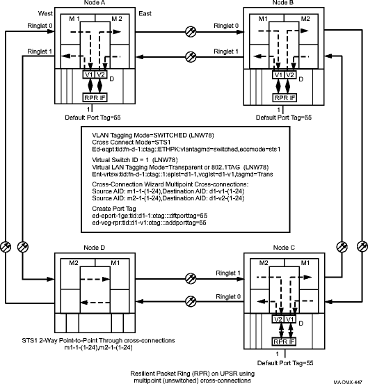 Resilient packet ring (RPR) on a UPSR