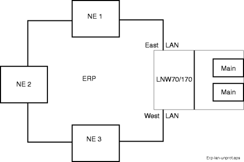 ERP on LNW70/170 unprotected LAN ports