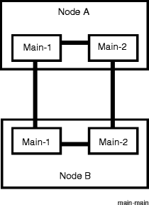 Nodes connected using Main slots