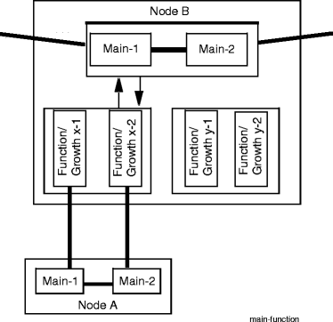 Nodes connected using Main slots and Function/Growth slots